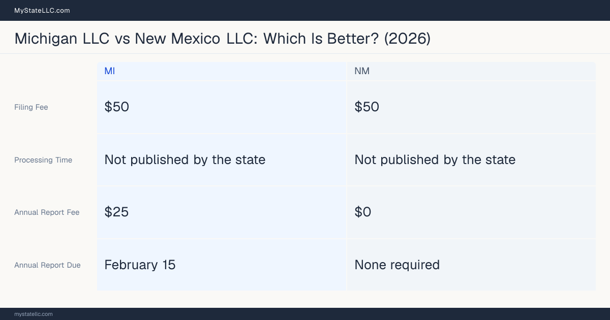 Comparison chart of forming an LLC in Michigan versus New Mexico, contrasting filing fees, annual report cost and ongoing obligations across 8 factors. On balance this guide favours Michigan.