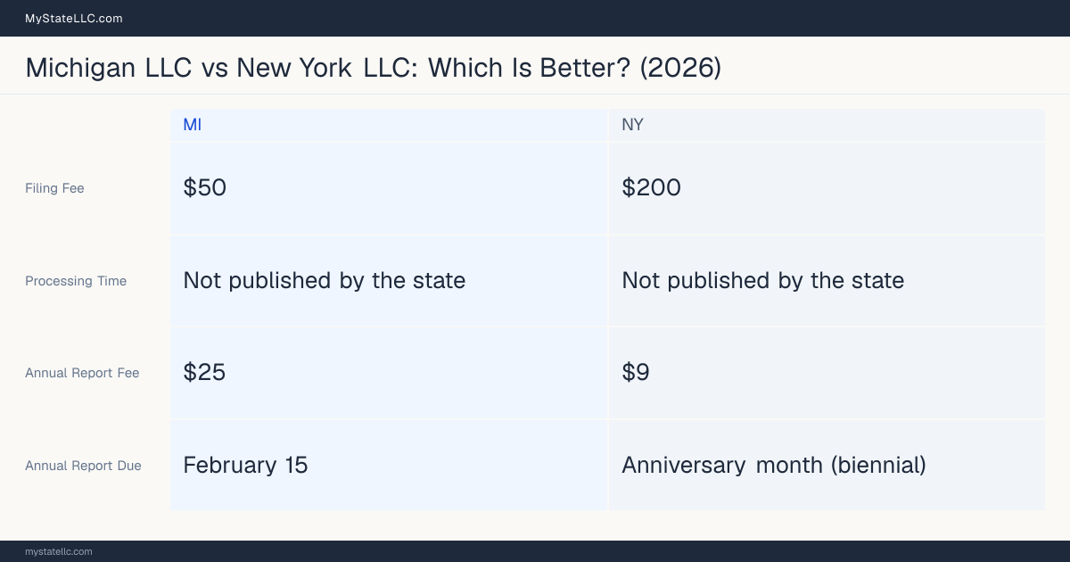 Comparison chart of forming an LLC in Michigan versus New York, contrasting filing fees, annual report cost and ongoing obligations across 8 factors. On balance this guide favours Michigan.