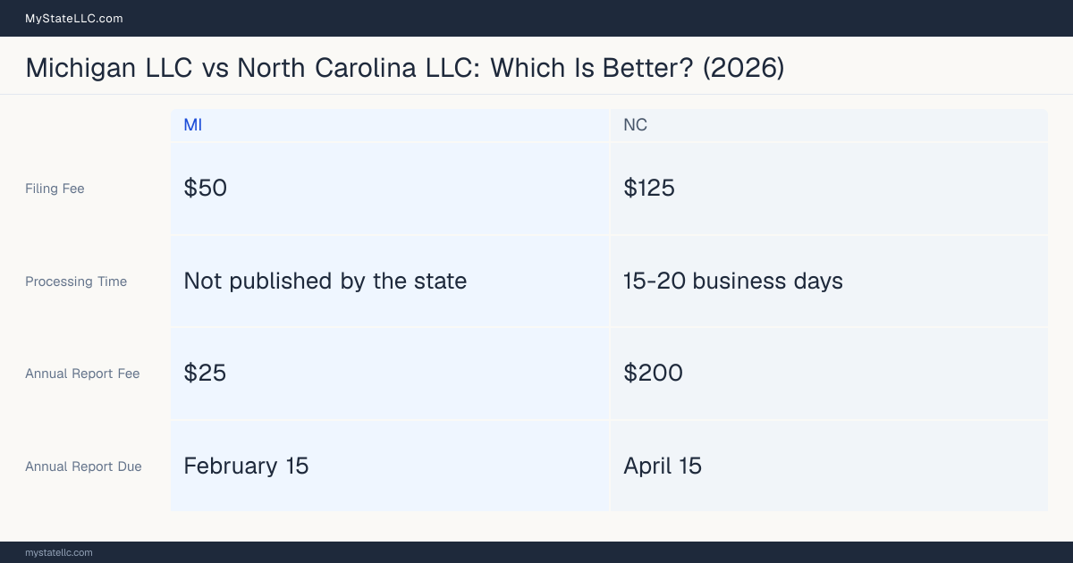 Comparison chart of forming an LLC in Michigan versus North Carolina, contrasting filing fees, annual report cost and ongoing obligations across 8 factors. On balance this guide favours Michigan.