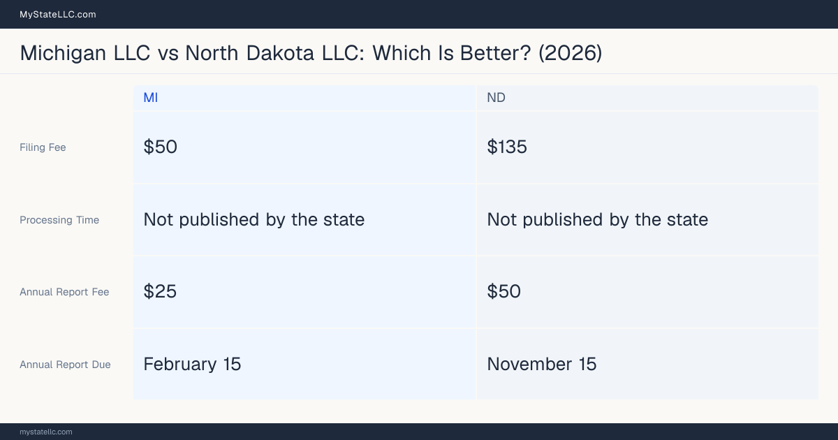 Comparison chart of forming an LLC in Michigan versus North Dakota, contrasting filing fees, annual report cost and ongoing obligations across 8 factors. On balance this guide favours Michigan.