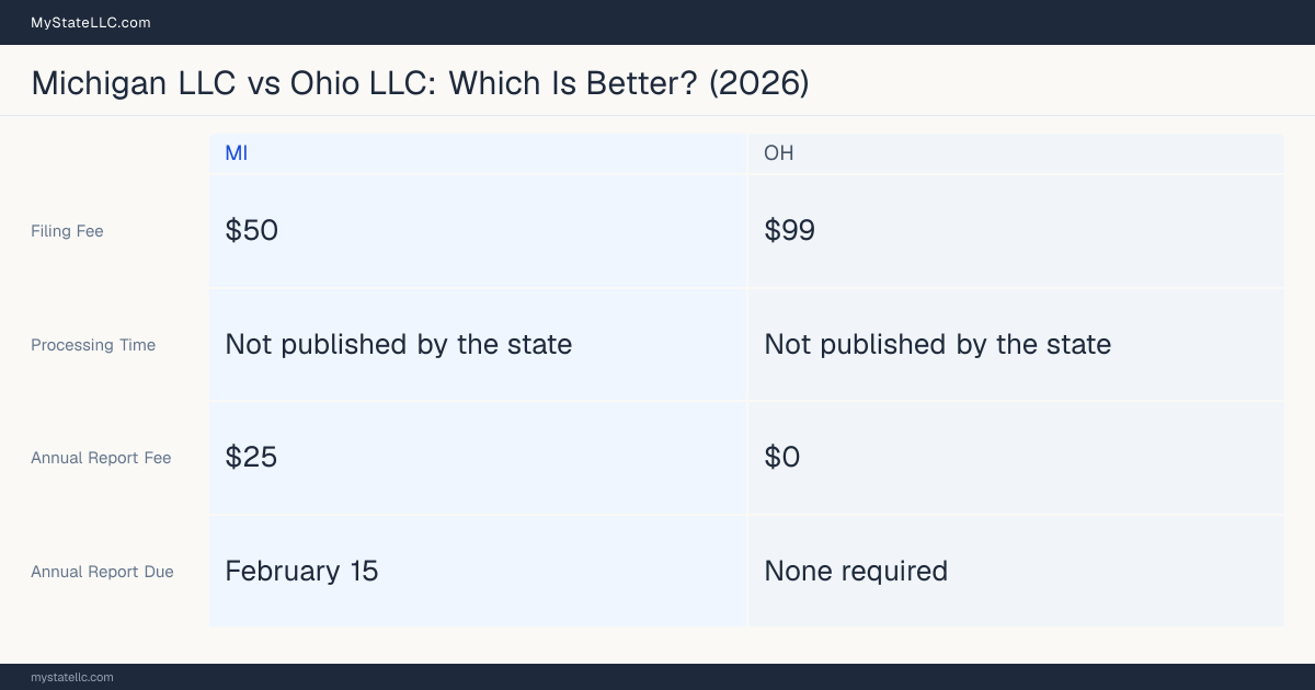 Comparison chart of forming an LLC in Michigan versus Ohio, contrasting filing fees, annual report cost and ongoing obligations across 8 factors. On balance this guide favours Michigan.
