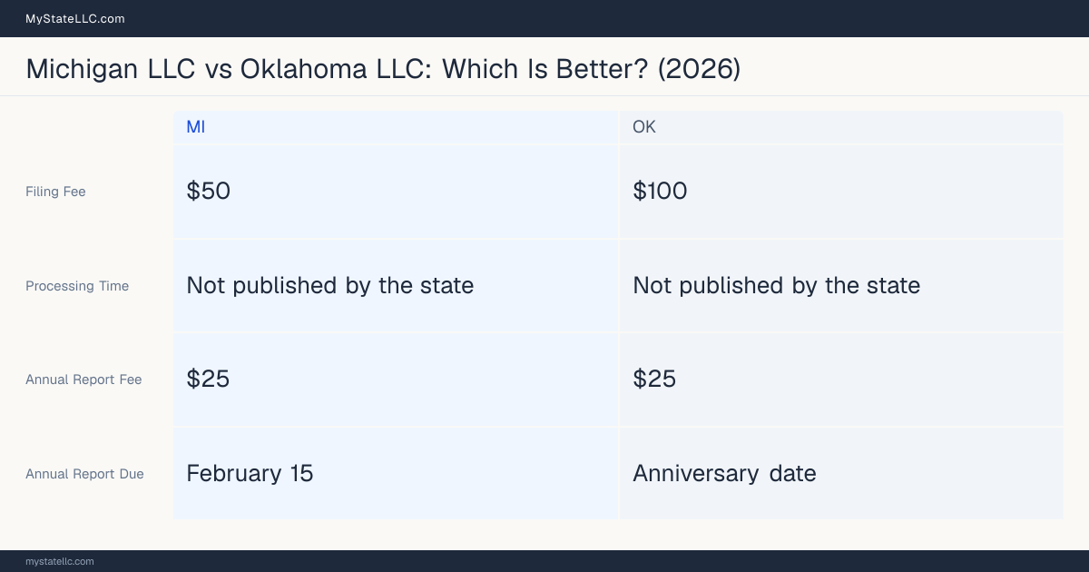 Comparison chart of forming an LLC in Michigan versus Oklahoma, contrasting filing fees, annual report cost and ongoing obligations across 8 factors. On balance this guide favours Michigan.