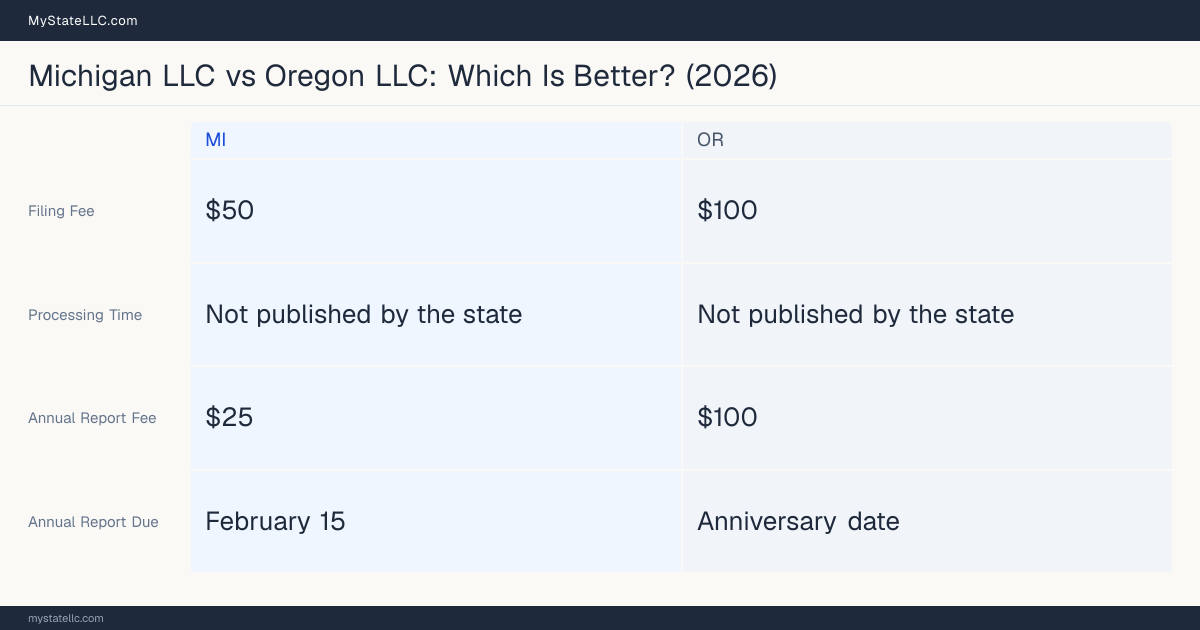 Comparison chart of forming an LLC in Michigan versus Oregon, contrasting filing fees, annual report cost and ongoing obligations across 8 factors. On balance this guide favours Michigan.