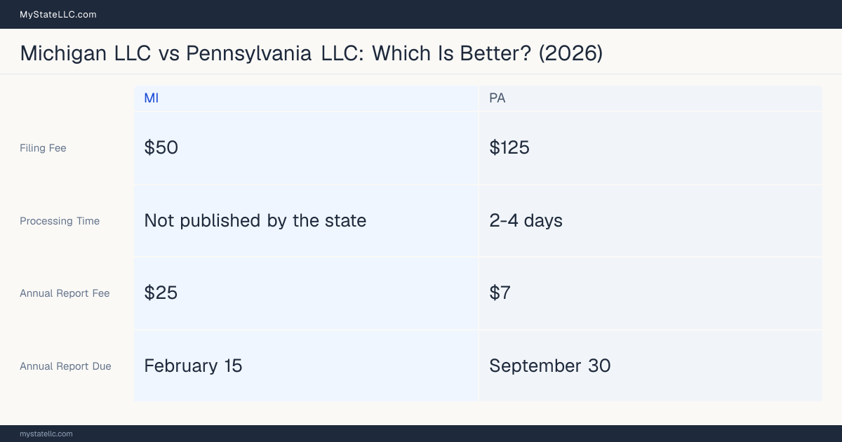 Comparison chart of forming an LLC in Michigan versus Pennsylvania, contrasting filing fees, annual report cost and ongoing obligations across 8 factors. On balance this guide favours Michigan.