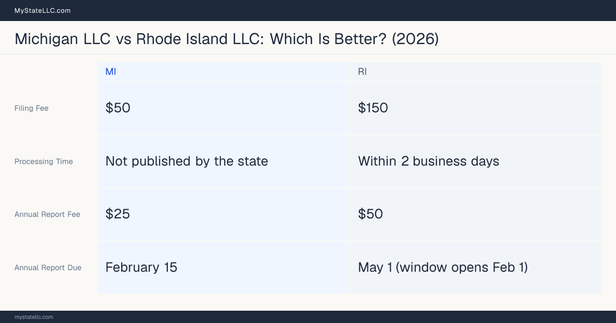Comparison chart of forming an LLC in Michigan versus Rhode Island, contrasting filing fees, annual report cost and ongoing obligations across 8 factors. On balance this guide favours Michigan.