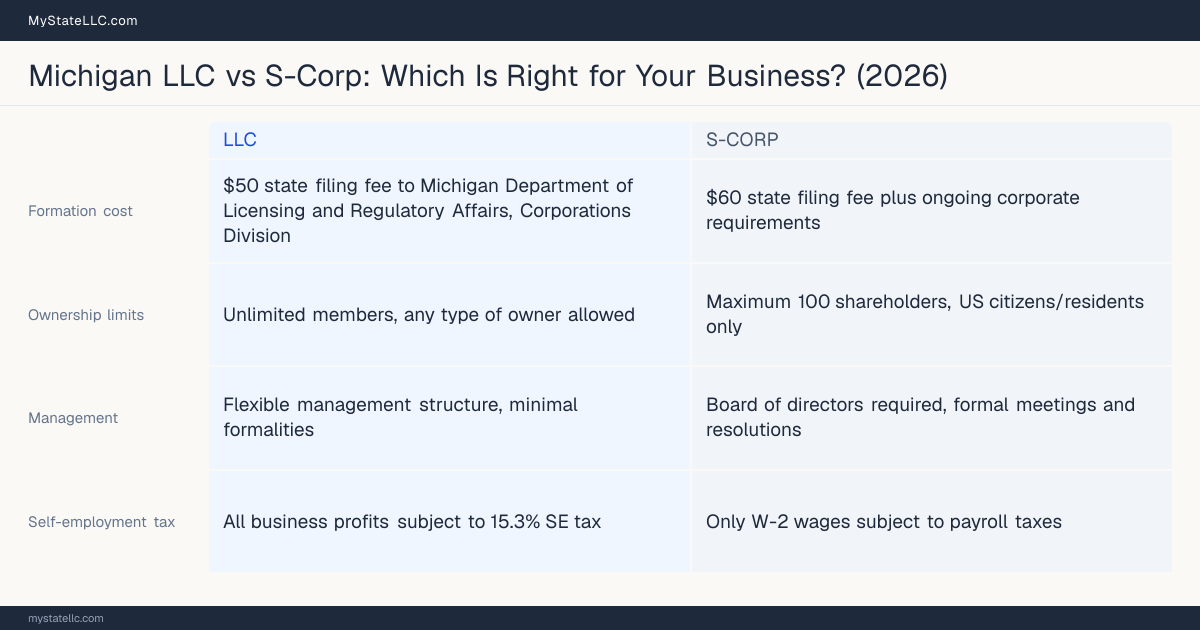 Comparison chart for Michigan LLC versus S-Corp, contrasting liability, taxation and ongoing filing burden across 8 factors.