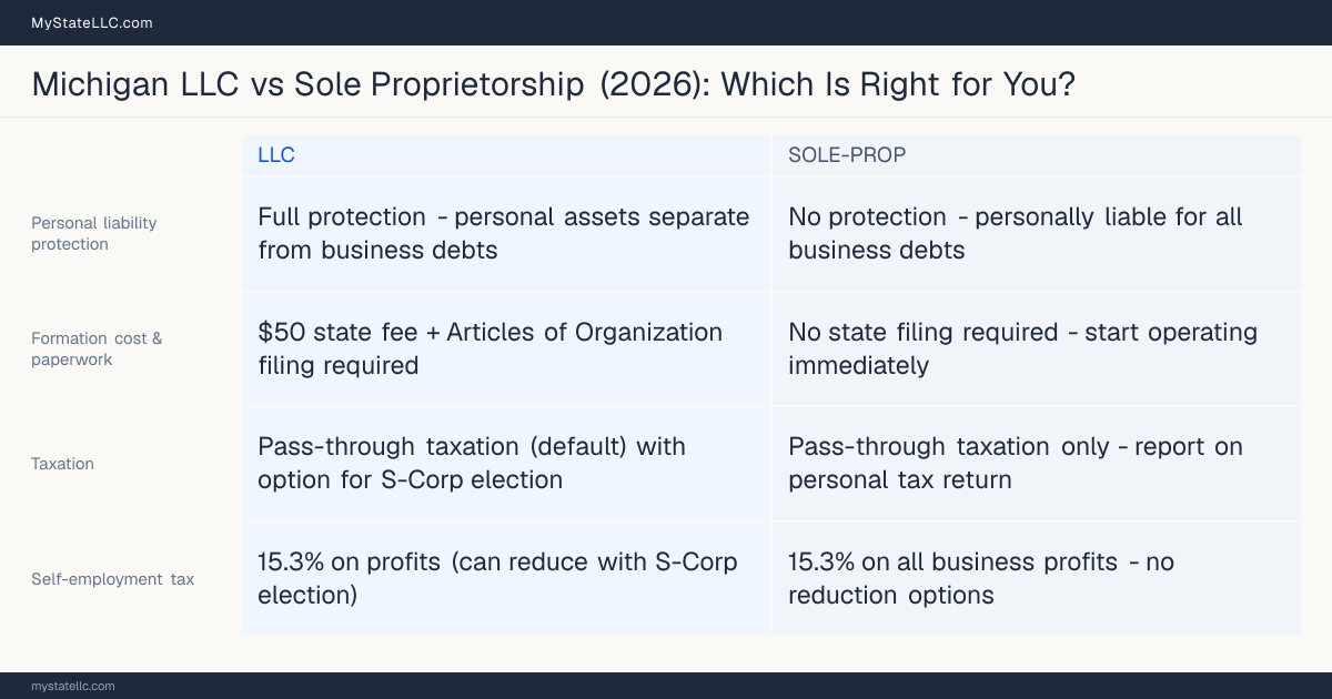 Comparison chart for Michigan LLC versus Sole Proprietorship, contrasting liability, taxation and ongoing filing burden across 8 factors.
