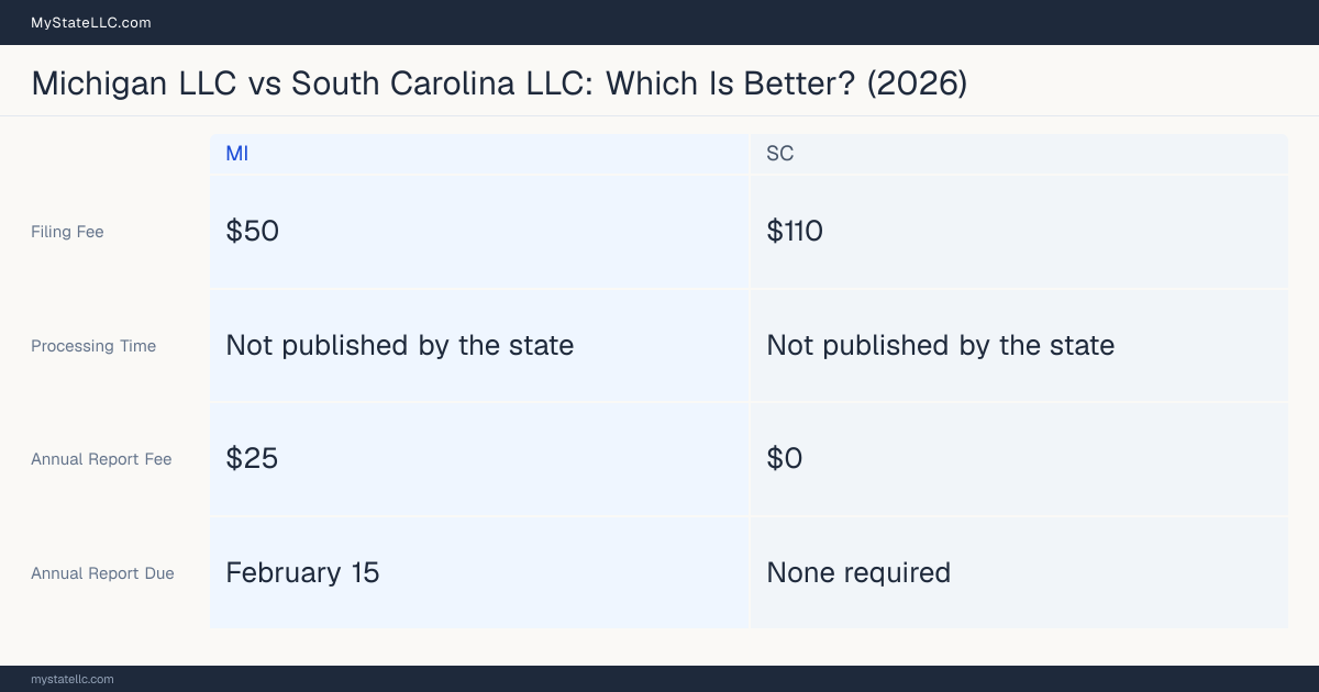 Comparison chart of forming an LLC in Michigan versus South Carolina, contrasting filing fees, annual report cost and ongoing obligations across 8 factors. On balance this guide favours Michigan.