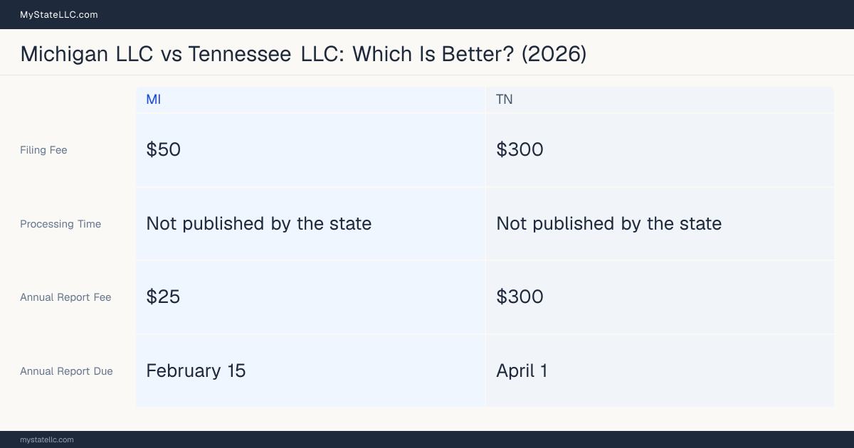 Comparison chart of forming an LLC in Michigan versus Tennessee, contrasting filing fees, annual report cost and ongoing obligations across 8 factors. On balance this guide favours Michigan.