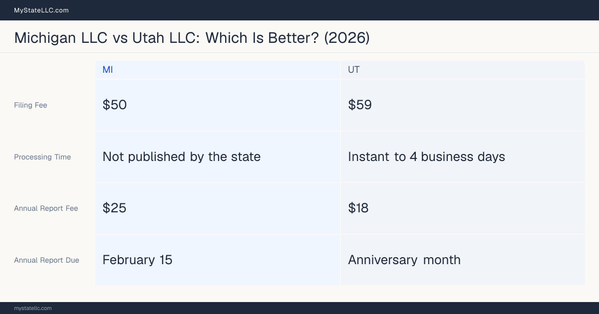 Comparison chart of forming an LLC in Michigan versus Utah, contrasting filing fees, annual report cost and ongoing obligations across 8 factors. On balance this guide favours Michigan.