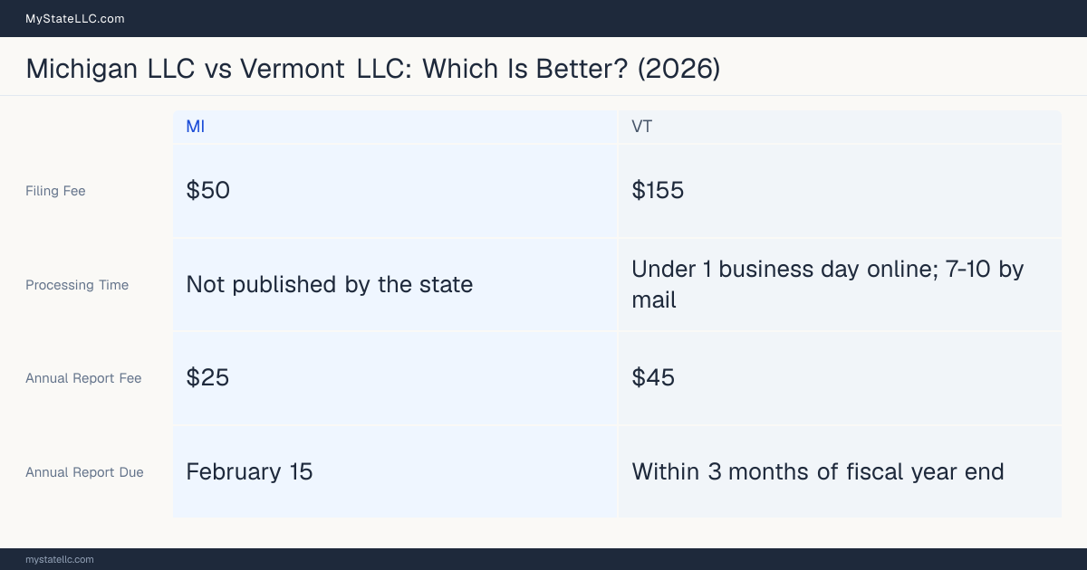 Comparison chart of forming an LLC in Michigan versus Vermont, contrasting filing fees, annual report cost and ongoing obligations across 8 factors. On balance this guide favours Michigan.