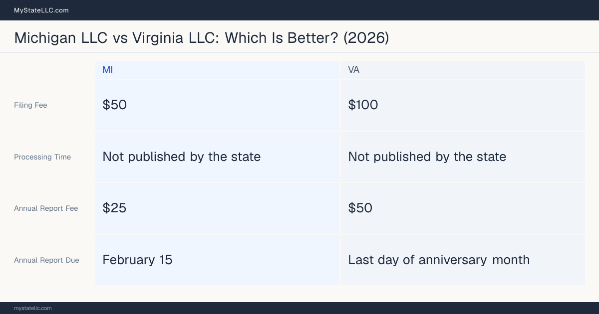 Comparison chart of forming an LLC in Michigan versus Virginia, contrasting filing fees, annual report cost and ongoing obligations across 8 factors. On balance this guide favours Michigan.