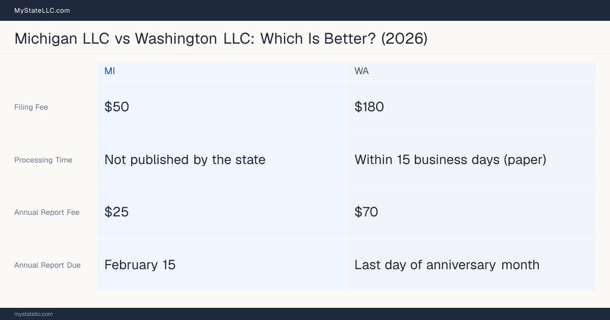 Comparison chart of forming an LLC in Michigan versus Washington, contrasting filing fees, annual report cost and ongoing obligations across 8 factors. On balance this guide favours Michigan.
