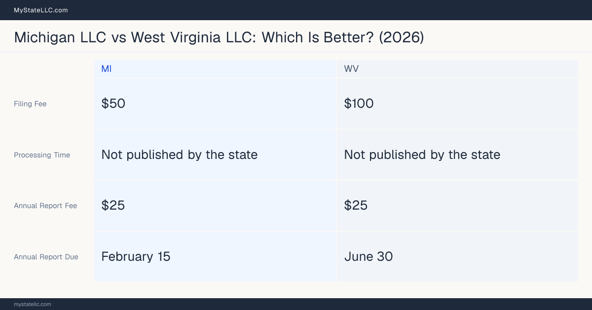 Comparison chart of forming an LLC in Michigan versus West Virginia, contrasting filing fees, annual report cost and ongoing obligations across 8 factors. On balance this guide favours Michigan.