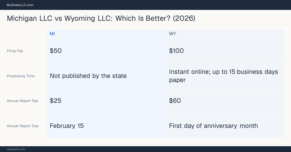 Comparison chart of forming an LLC in Michigan versus Wyoming, contrasting filing fees, annual report cost and ongoing obligations across 8 factors. On balance this guide favours Michigan.