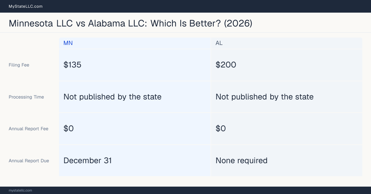 Comparison chart of forming an LLC in Minnesota versus Alabama, contrasting filing fees, annual report cost and ongoing obligations across 8 factors. On balance this guide favours Minnesota.