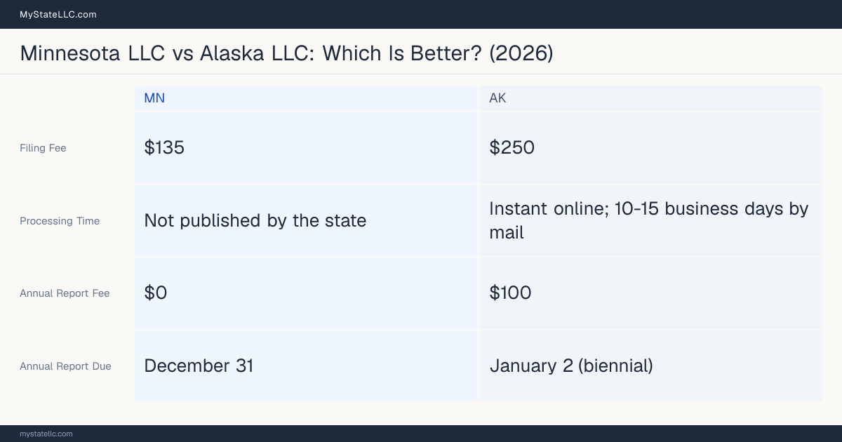 Comparison chart of forming an LLC in Minnesota versus Alaska, contrasting filing fees, annual report cost and ongoing obligations across 8 factors. On balance this guide favours Minnesota.