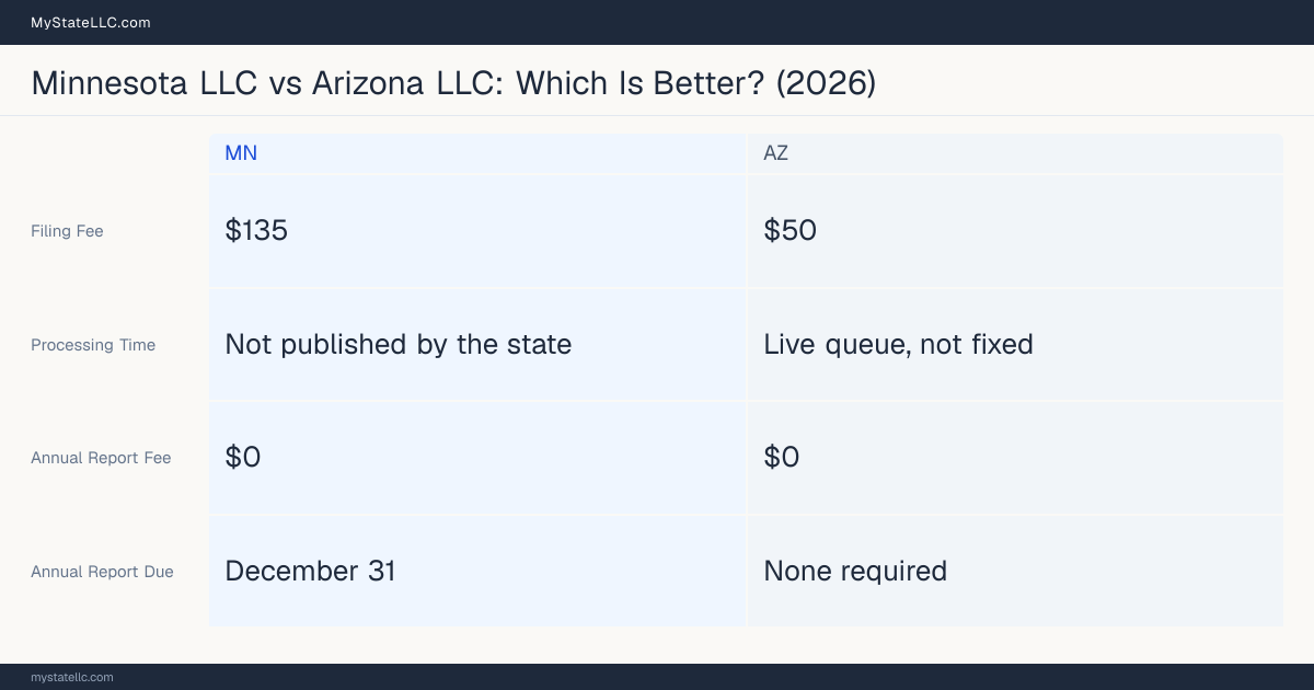Comparison chart of forming an LLC in Minnesota versus Arizona, contrasting filing fees, annual report cost and ongoing obligations across 8 factors. On balance this guide favours Minnesota.