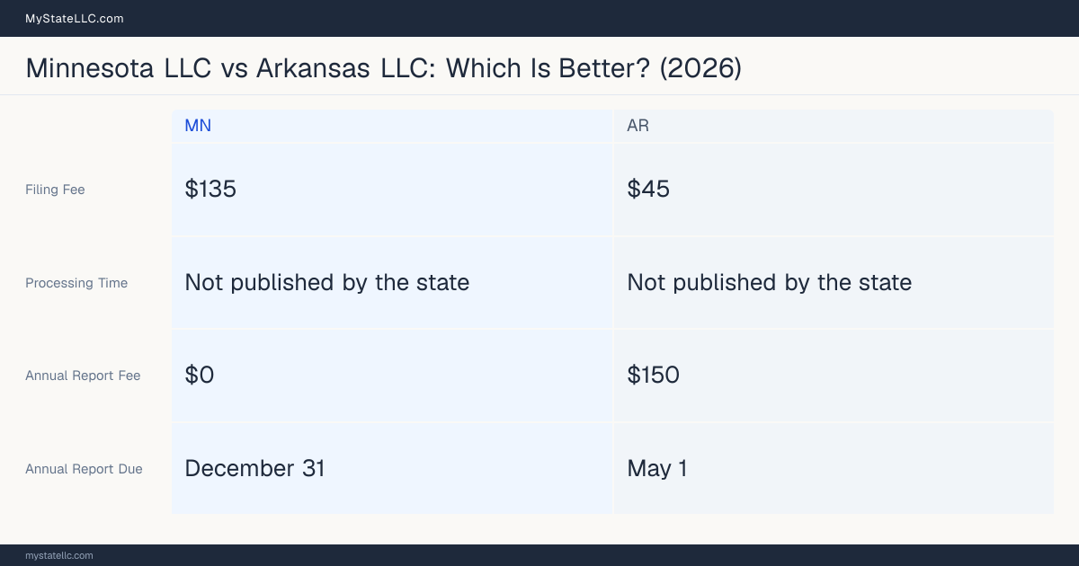 Comparison chart of forming an LLC in Minnesota versus Arkansas, contrasting filing fees, annual report cost and ongoing obligations across 8 factors. On balance this guide favours Minnesota.