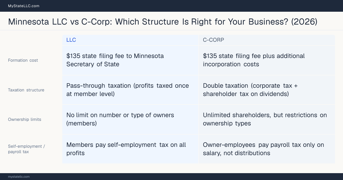 Comparison chart for Minnesota LLC versus C-Corp, contrasting liability, taxation and ongoing filing burden across 8 factors.