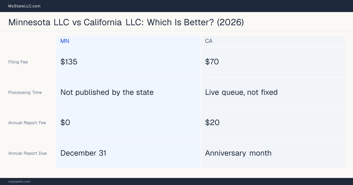 Comparison chart of forming an LLC in Minnesota versus California, contrasting filing fees, annual report cost and ongoing obligations across 8 factors. On balance this guide favours Minnesota.