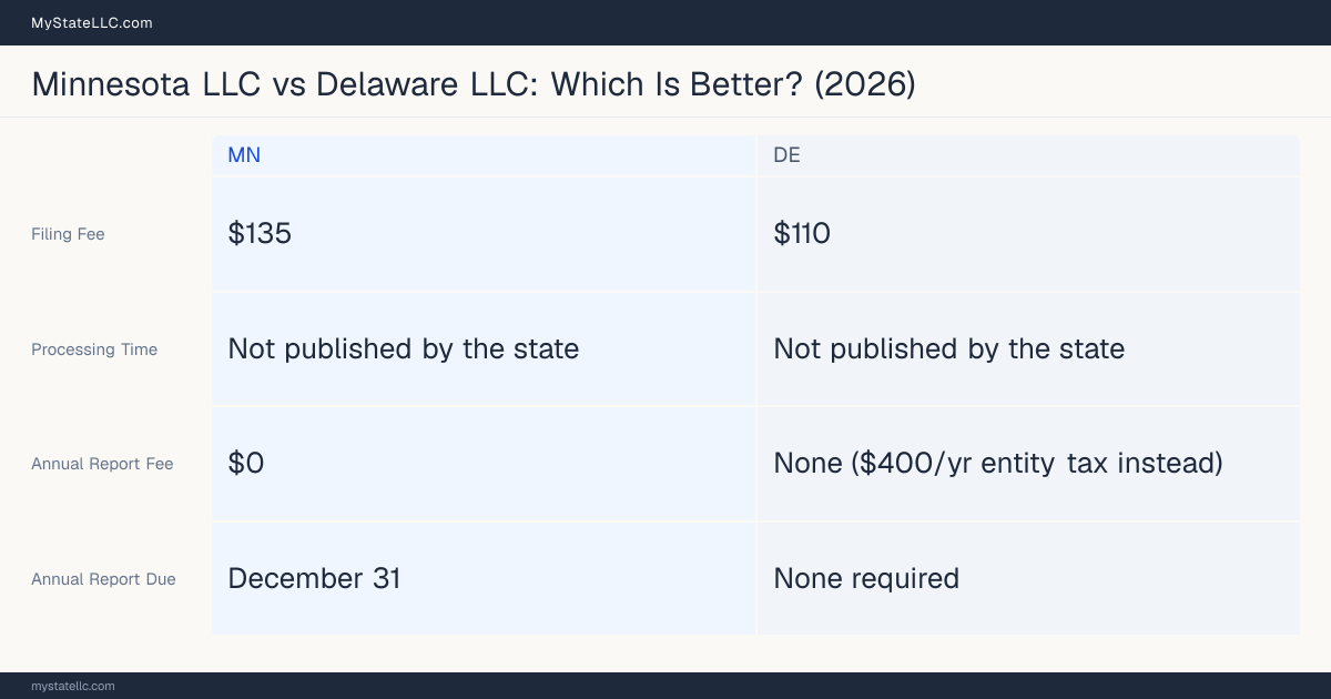 Comparison chart of forming an LLC in Minnesota versus Delaware, contrasting filing fees, annual report cost and ongoing obligations across 8 factors. On balance this guide favours Minnesota.