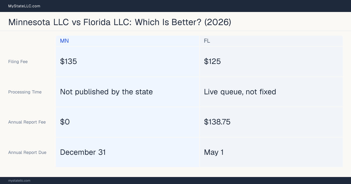 Comparison chart of forming an LLC in Minnesota versus Florida, contrasting filing fees, annual report cost and ongoing obligations across 8 factors. On balance this guide favours Minnesota.