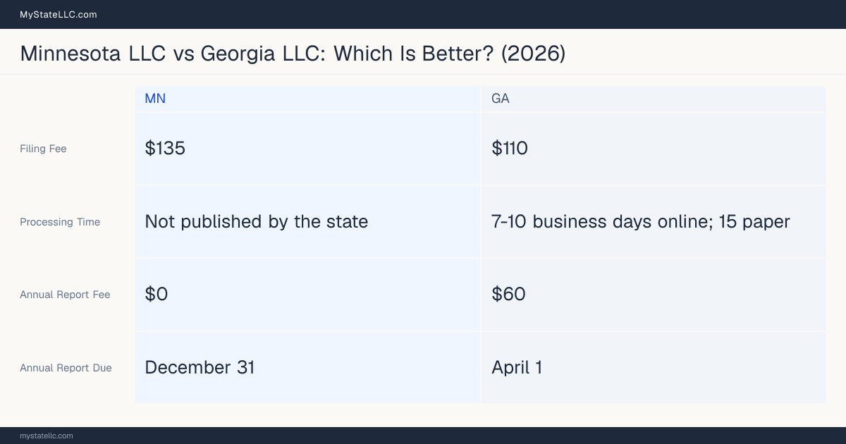 Comparison chart of forming an LLC in Minnesota versus Georgia, contrasting filing fees, annual report cost and ongoing obligations across 8 factors. On balance this guide favours Minnesota.