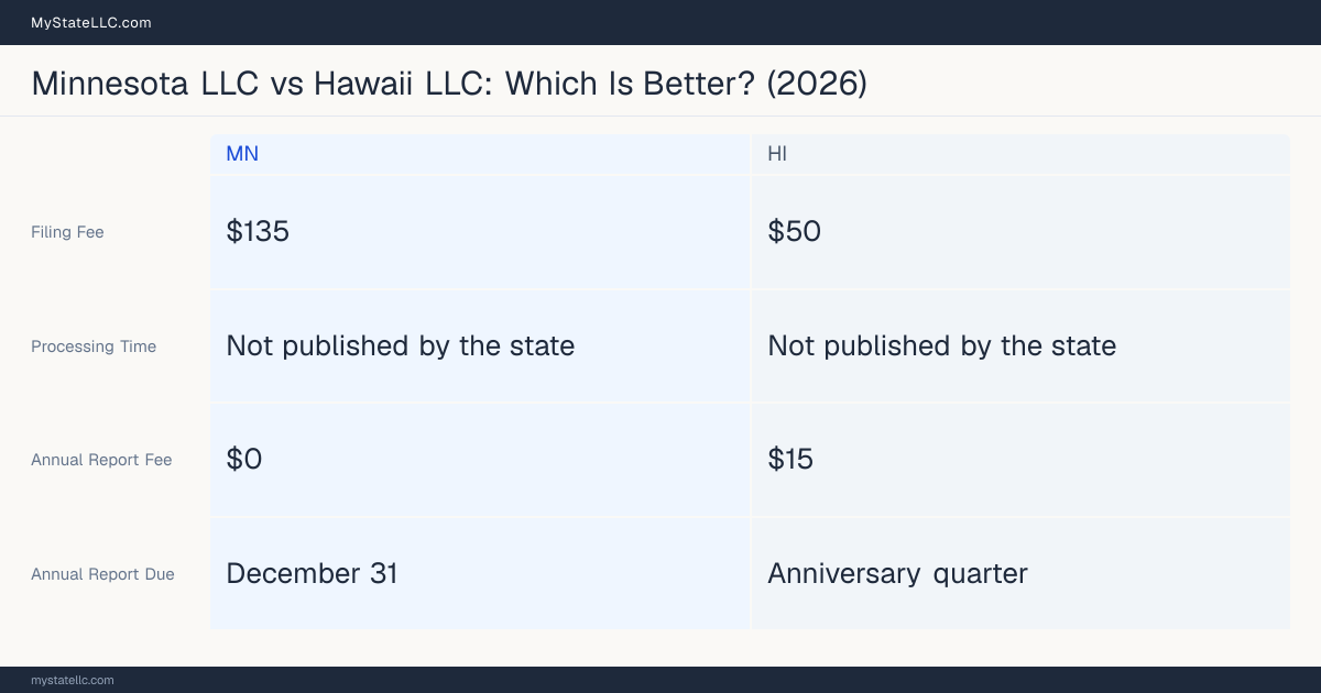 Comparison chart of forming an LLC in Minnesota versus Hawaii, contrasting filing fees, annual report cost and ongoing obligations across 8 factors. On balance this guide favours Minnesota.