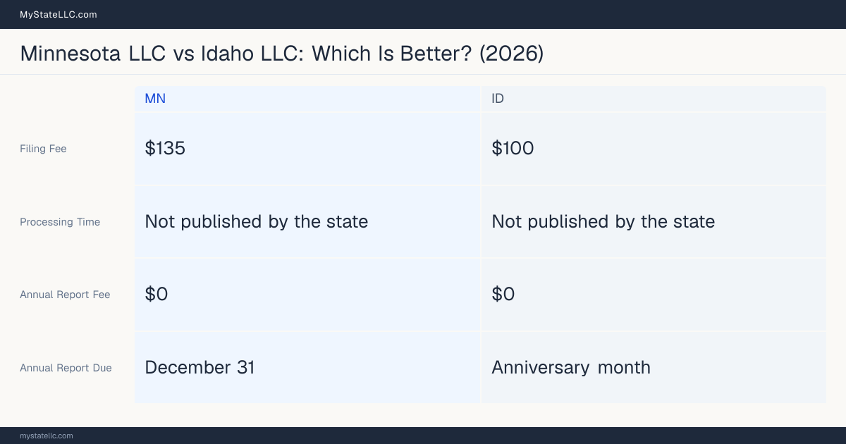 Comparison chart of forming an LLC in Minnesota versus Idaho, contrasting filing fees, annual report cost and ongoing obligations across 8 factors. On balance this guide favours Minnesota.