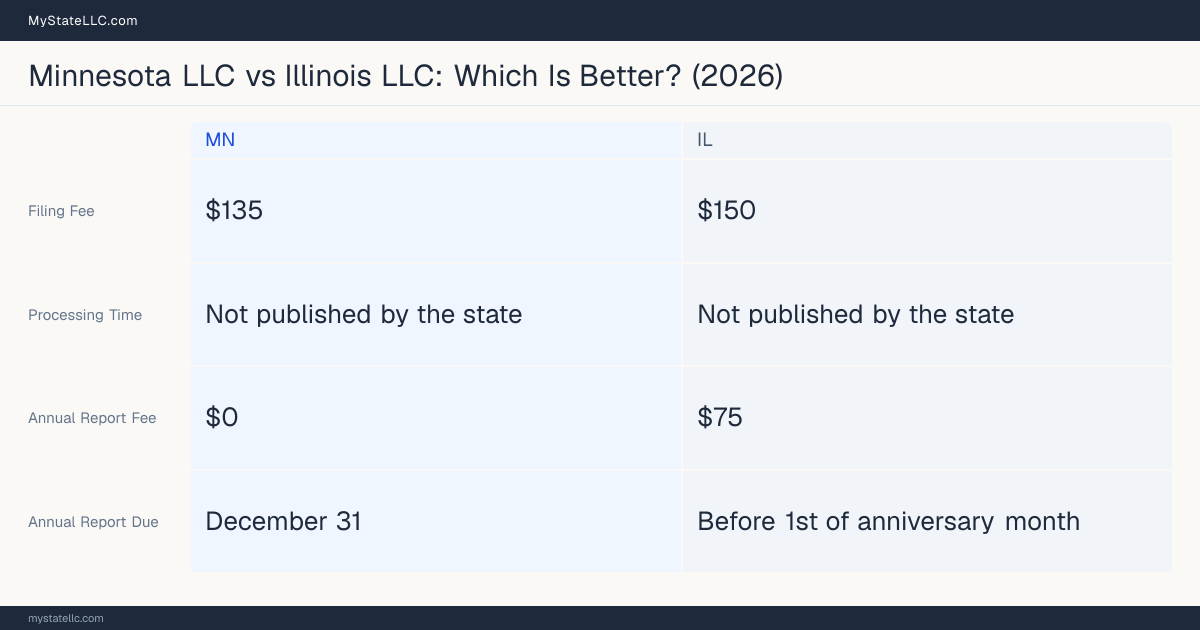Comparison chart of forming an LLC in Minnesota versus Illinois, contrasting filing fees, annual report cost and ongoing obligations across 8 factors. On balance this guide favours Minnesota.