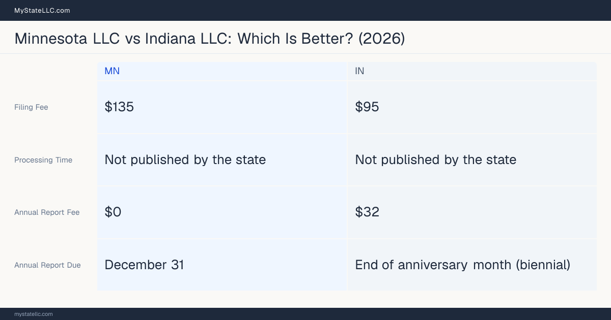 Comparison chart of forming an LLC in Minnesota versus Indiana, contrasting filing fees, annual report cost and ongoing obligations across 8 factors. On balance this guide favours Minnesota.