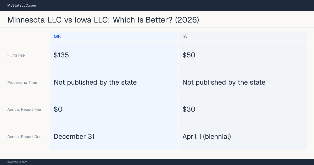 Comparison chart of forming an LLC in Minnesota versus Iowa, contrasting filing fees, annual report cost and ongoing obligations across 8 factors. On balance this guide favours Minnesota.