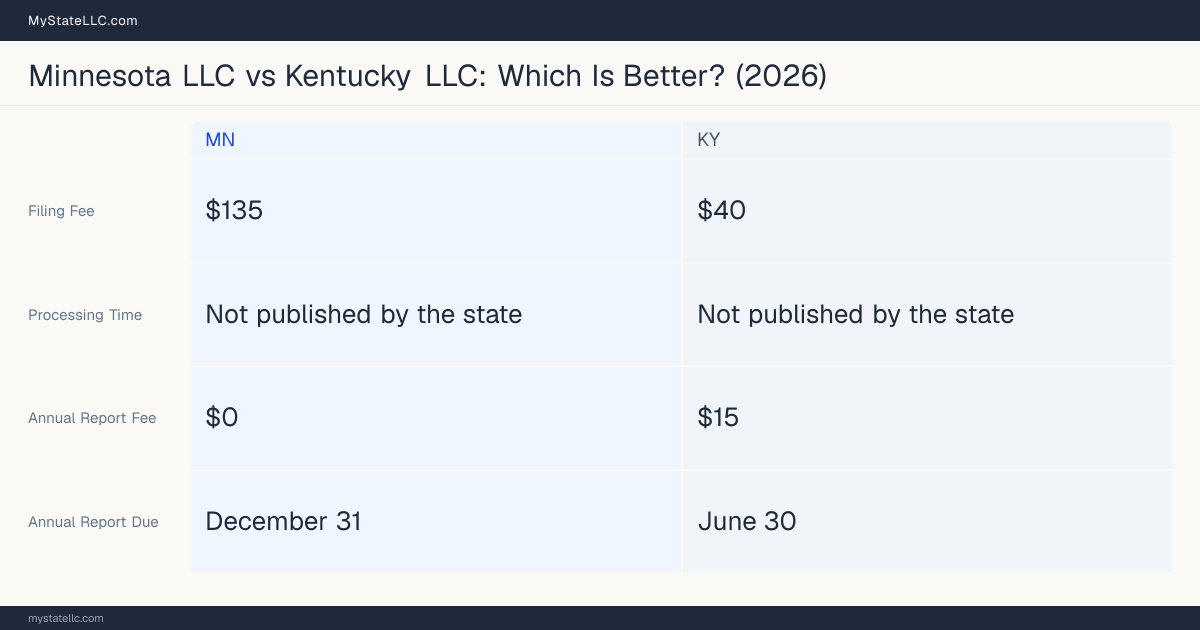 Comparison chart of forming an LLC in Minnesota versus Kentucky, contrasting filing fees, annual report cost and ongoing obligations across 8 factors. On balance this guide favours Minnesota.