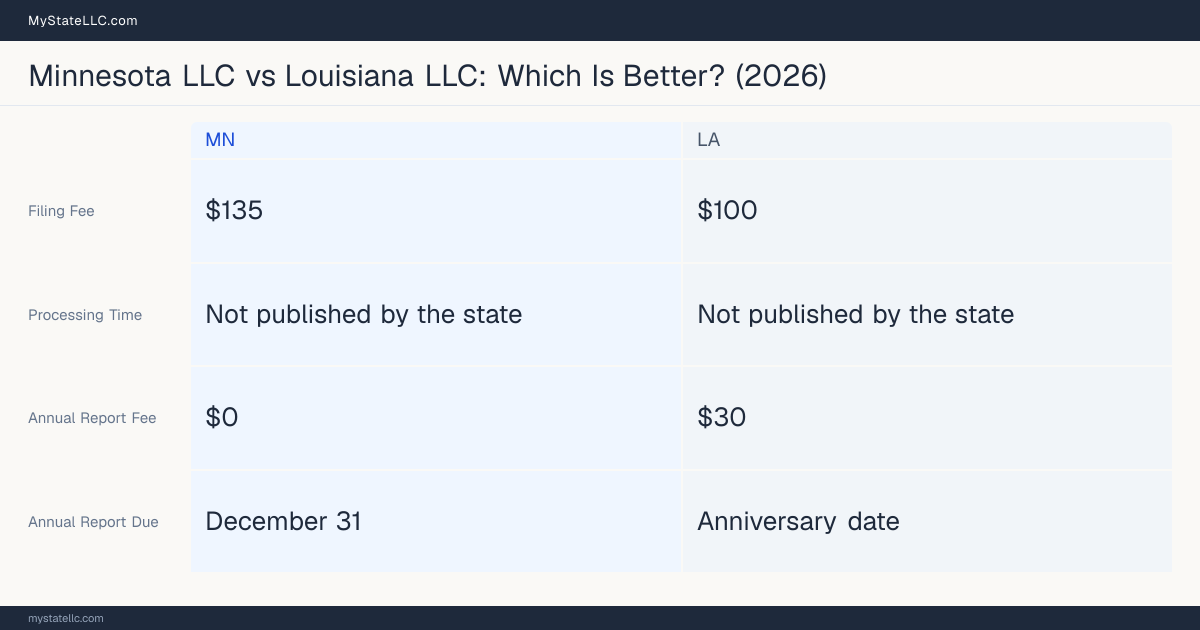 Comparison chart of forming an LLC in Minnesota versus Louisiana, contrasting filing fees, annual report cost and ongoing obligations across 8 factors. On balance this guide favours Minnesota.