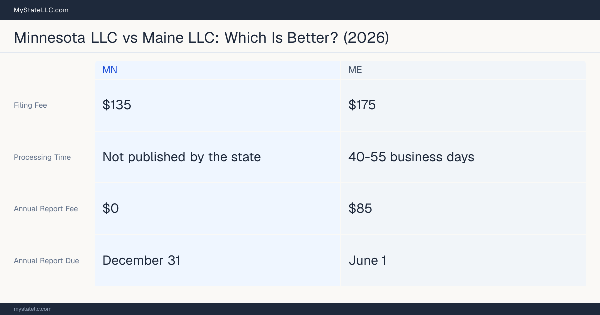 Comparison chart of forming an LLC in Minnesota versus Maine, contrasting filing fees, annual report cost and ongoing obligations across 8 factors. On balance this guide favours Minnesota.