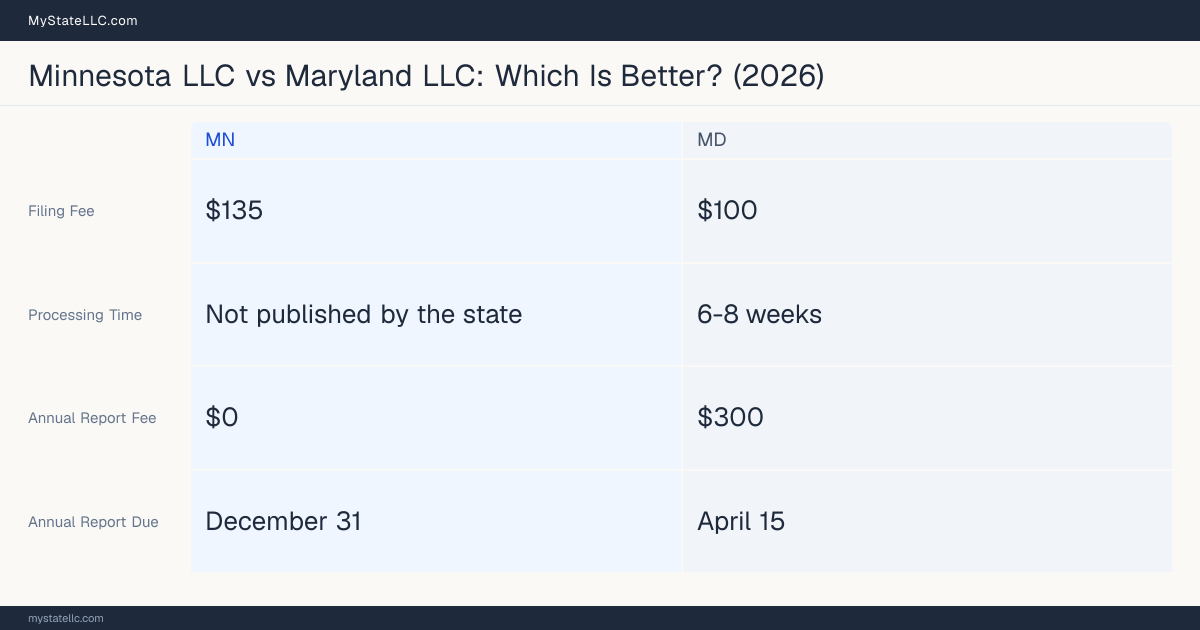 Comparison chart of forming an LLC in Minnesota versus Maryland, contrasting filing fees, annual report cost and ongoing obligations across 8 factors. On balance this guide favours Minnesota.