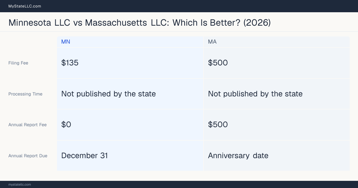 Comparison chart of forming an LLC in Minnesota versus Massachusetts, contrasting filing fees, annual report cost and ongoing obligations across 8 factors. On balance this guide favours Minnesota.