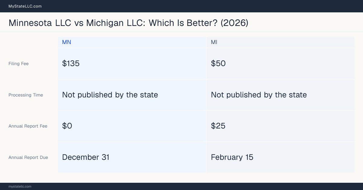 Comparison chart of forming an LLC in Minnesota versus Michigan, contrasting filing fees, annual report cost and ongoing obligations across 8 factors. On balance this guide favours Minnesota.