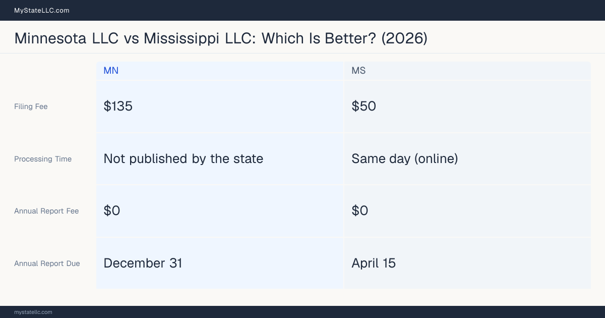 Comparison chart of forming an LLC in Minnesota versus Mississippi, contrasting filing fees, annual report cost and ongoing obligations across 8 factors. On balance this guide favours Minnesota.