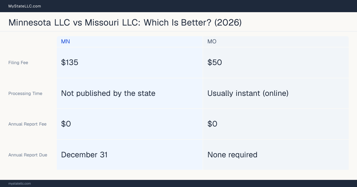 Comparison chart of forming an LLC in Minnesota versus Missouri, contrasting filing fees, annual report cost and ongoing obligations across 8 factors. On balance this guide favours Minnesota.
