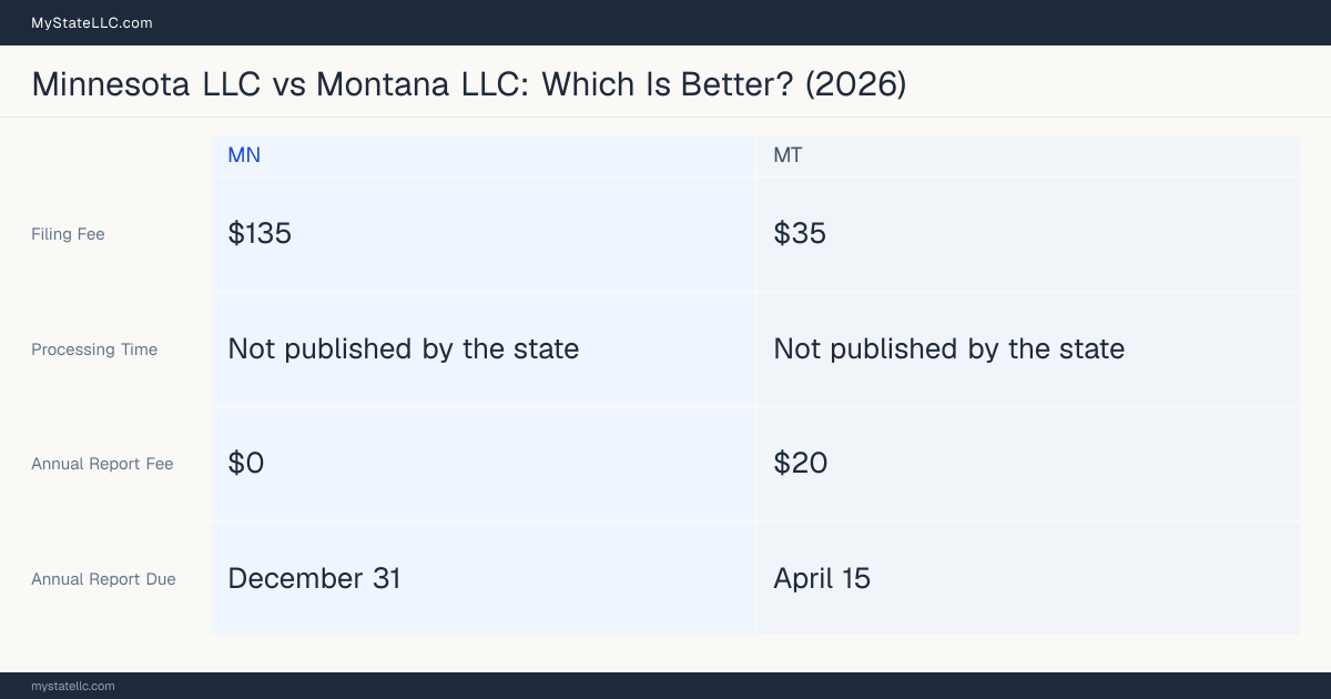 Comparison chart of forming an LLC in Minnesota versus Montana, contrasting filing fees, annual report cost and ongoing obligations across 8 factors. On balance this guide favours Minnesota.