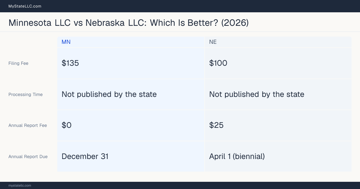 Comparison chart of forming an LLC in Minnesota versus Nebraska, contrasting filing fees, annual report cost and ongoing obligations across 8 factors. On balance this guide favours Minnesota.