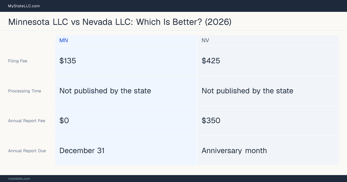 Comparison chart of forming an LLC in Minnesota versus Nevada, contrasting filing fees, annual report cost and ongoing obligations across 8 factors. On balance this guide favours Minnesota.