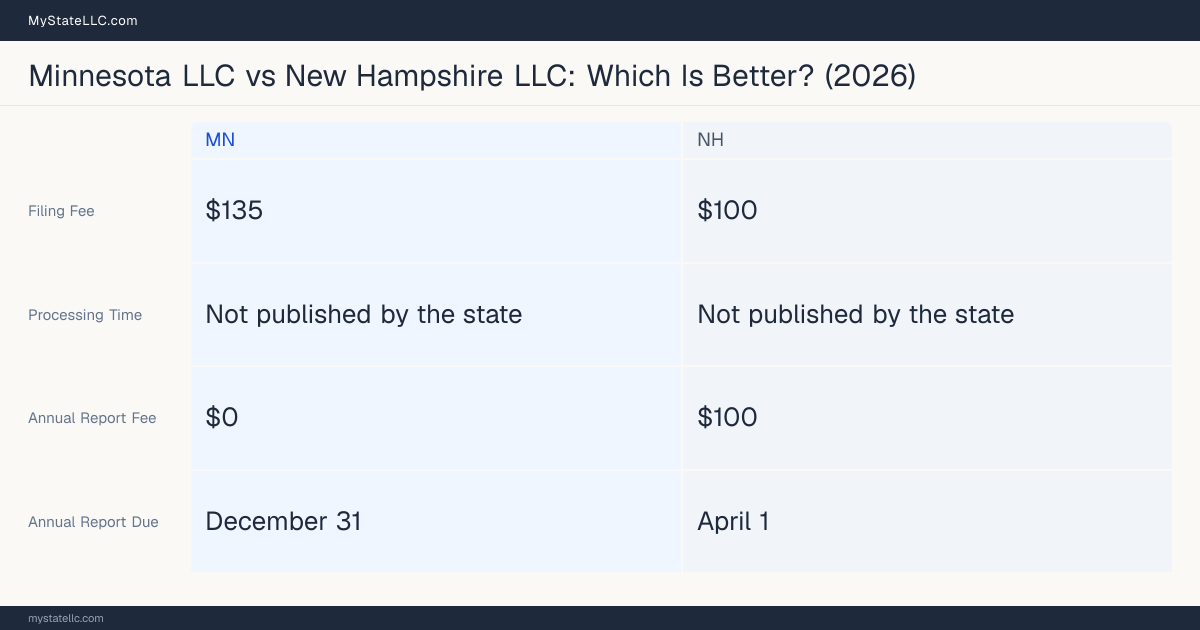 Comparison chart of forming an LLC in Minnesota versus New Hampshire, contrasting filing fees, annual report cost and ongoing obligations across 8 factors. On balance this guide favours Minnesota.