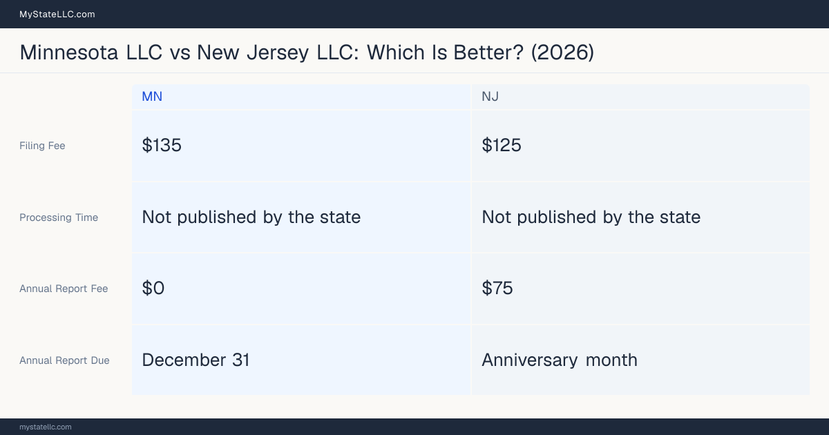 Comparison chart of forming an LLC in Minnesota versus New Jersey, contrasting filing fees, annual report cost and ongoing obligations across 8 factors. On balance this guide favours Minnesota.
