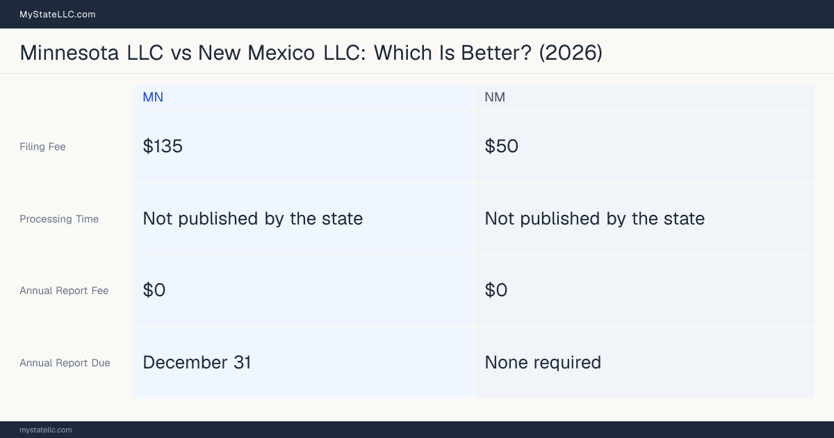 Comparison chart of forming an LLC in Minnesota versus New Mexico, contrasting filing fees, annual report cost and ongoing obligations across 8 factors. On balance this guide favours Minnesota.