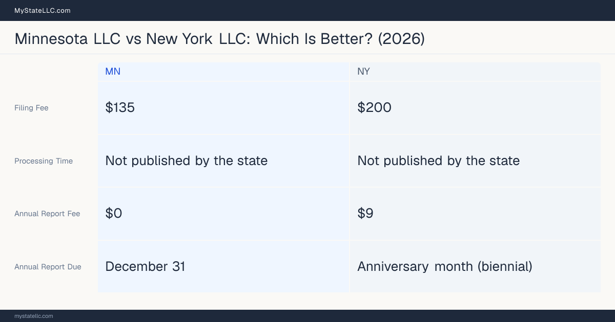 Comparison chart of forming an LLC in Minnesota versus New York, contrasting filing fees, annual report cost and ongoing obligations across 8 factors. On balance this guide favours Minnesota.
