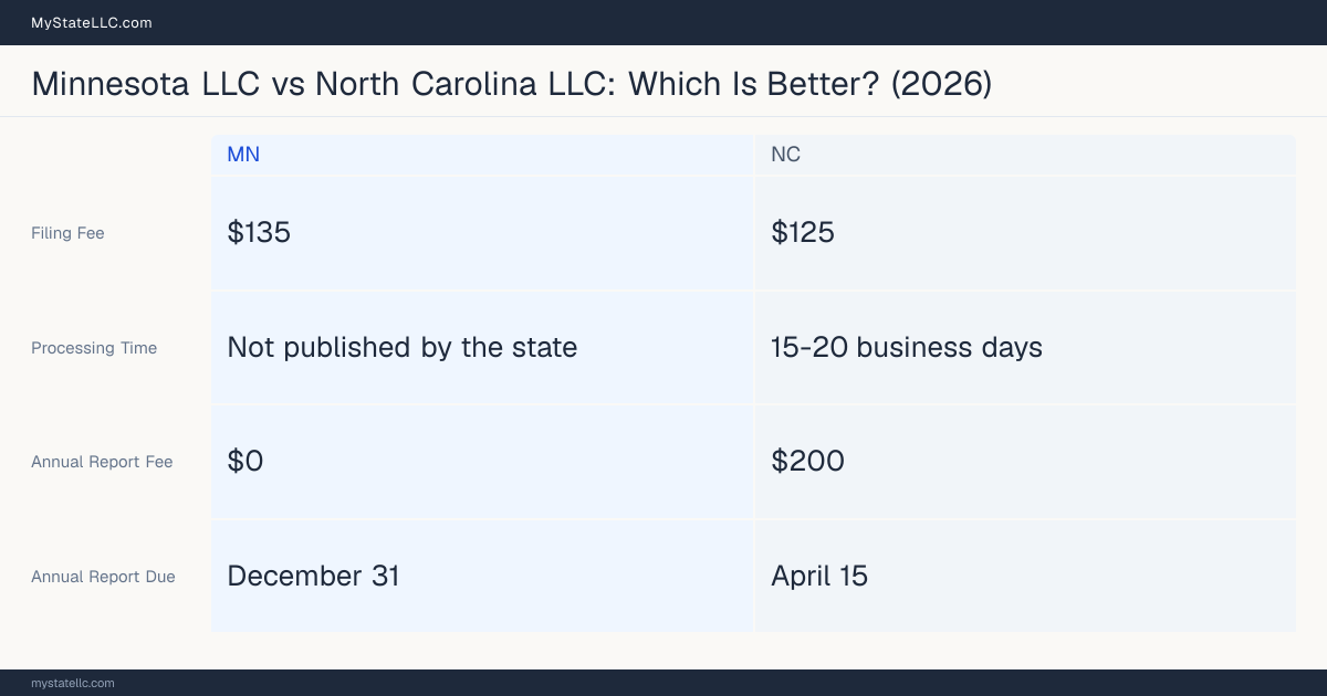 Comparison chart of forming an LLC in Minnesota versus North Carolina, contrasting filing fees, annual report cost and ongoing obligations across 8 factors. On balance this guide favours Minnesota.