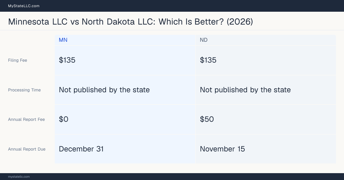 Comparison chart of forming an LLC in Minnesota versus North Dakota, contrasting filing fees, annual report cost and ongoing obligations across 8 factors. On balance this guide favours Minnesota.